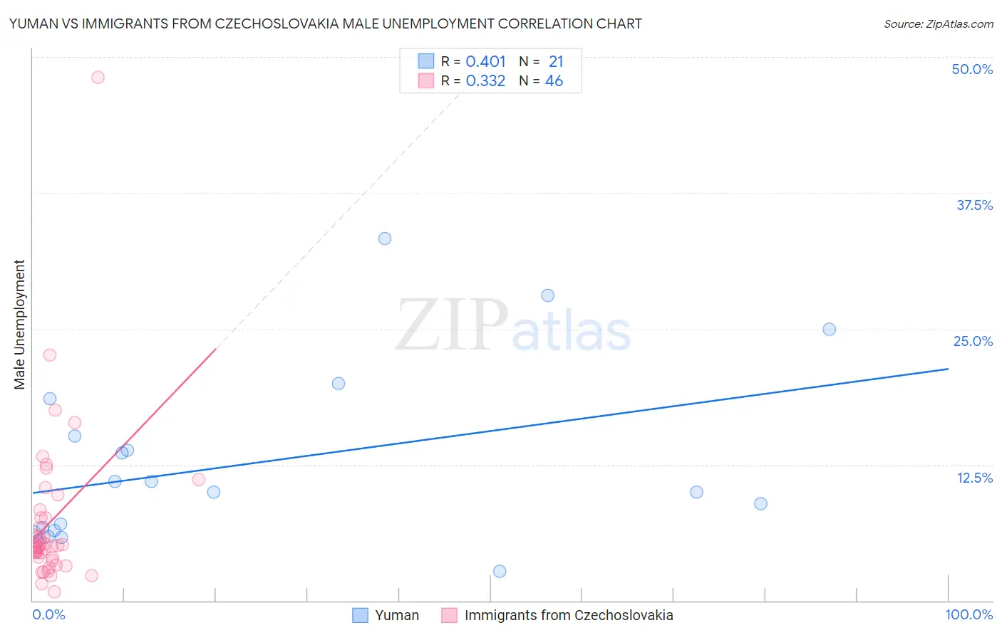 Yuman vs Immigrants from Czechoslovakia Male Unemployment