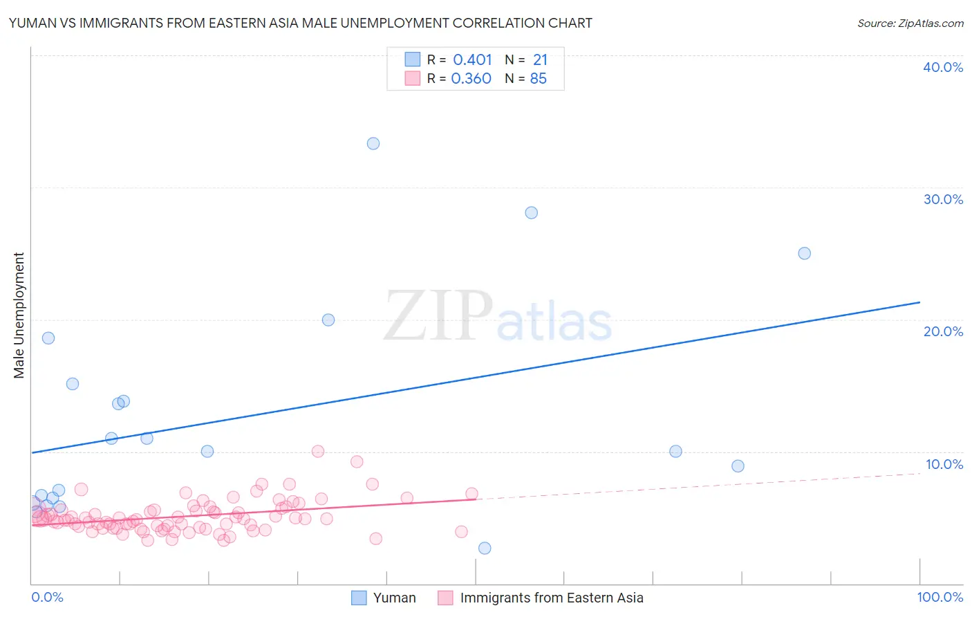 Yuman vs Immigrants from Eastern Asia Male Unemployment
