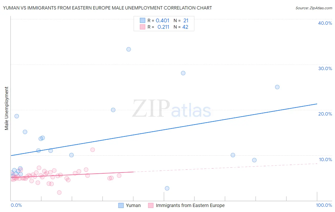 Yuman vs Immigrants from Eastern Europe Male Unemployment