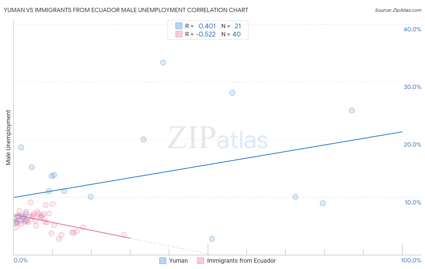 Yuman vs Immigrants from Ecuador Male Unemployment