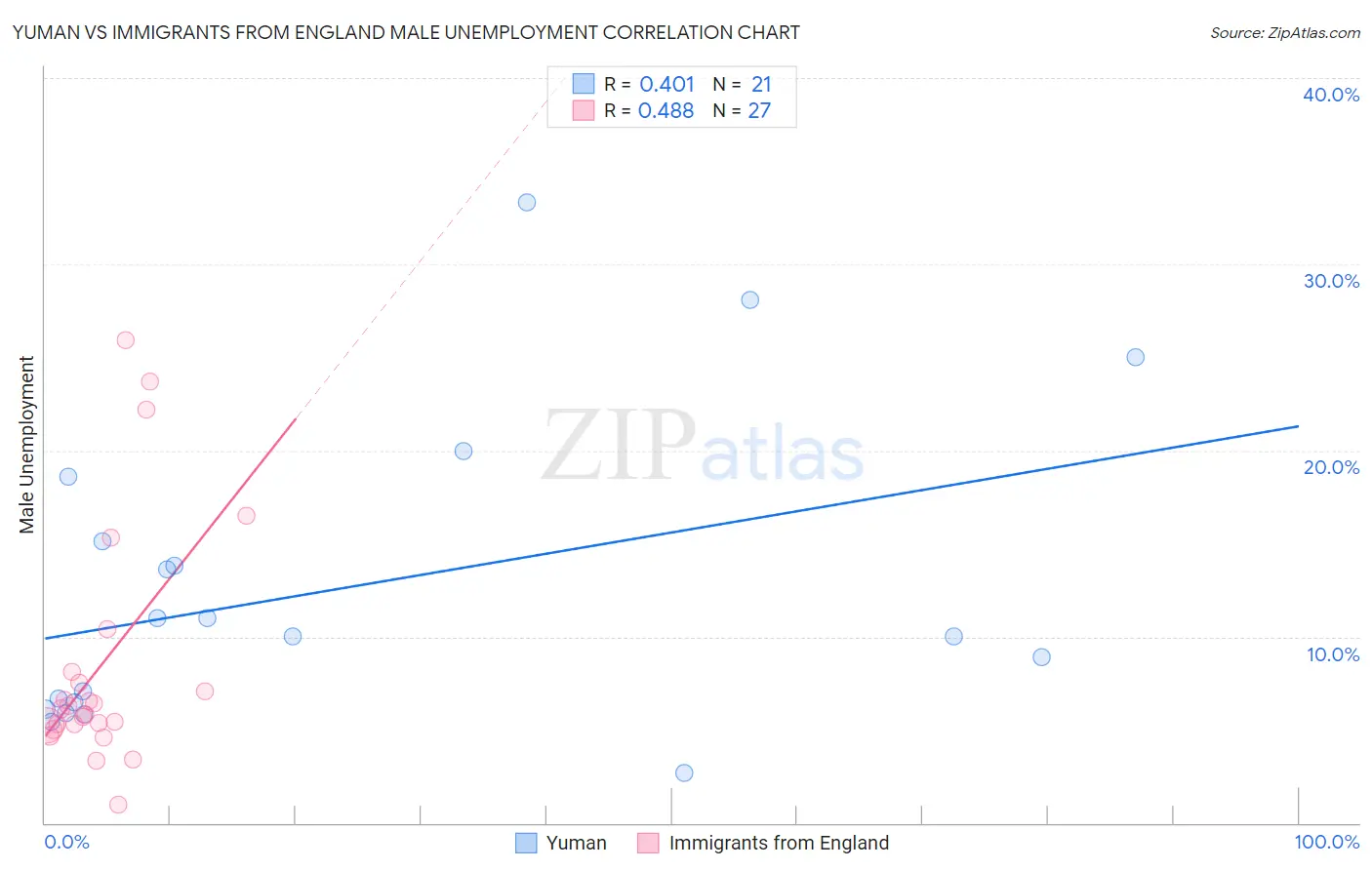 Yuman vs Immigrants from England Male Unemployment