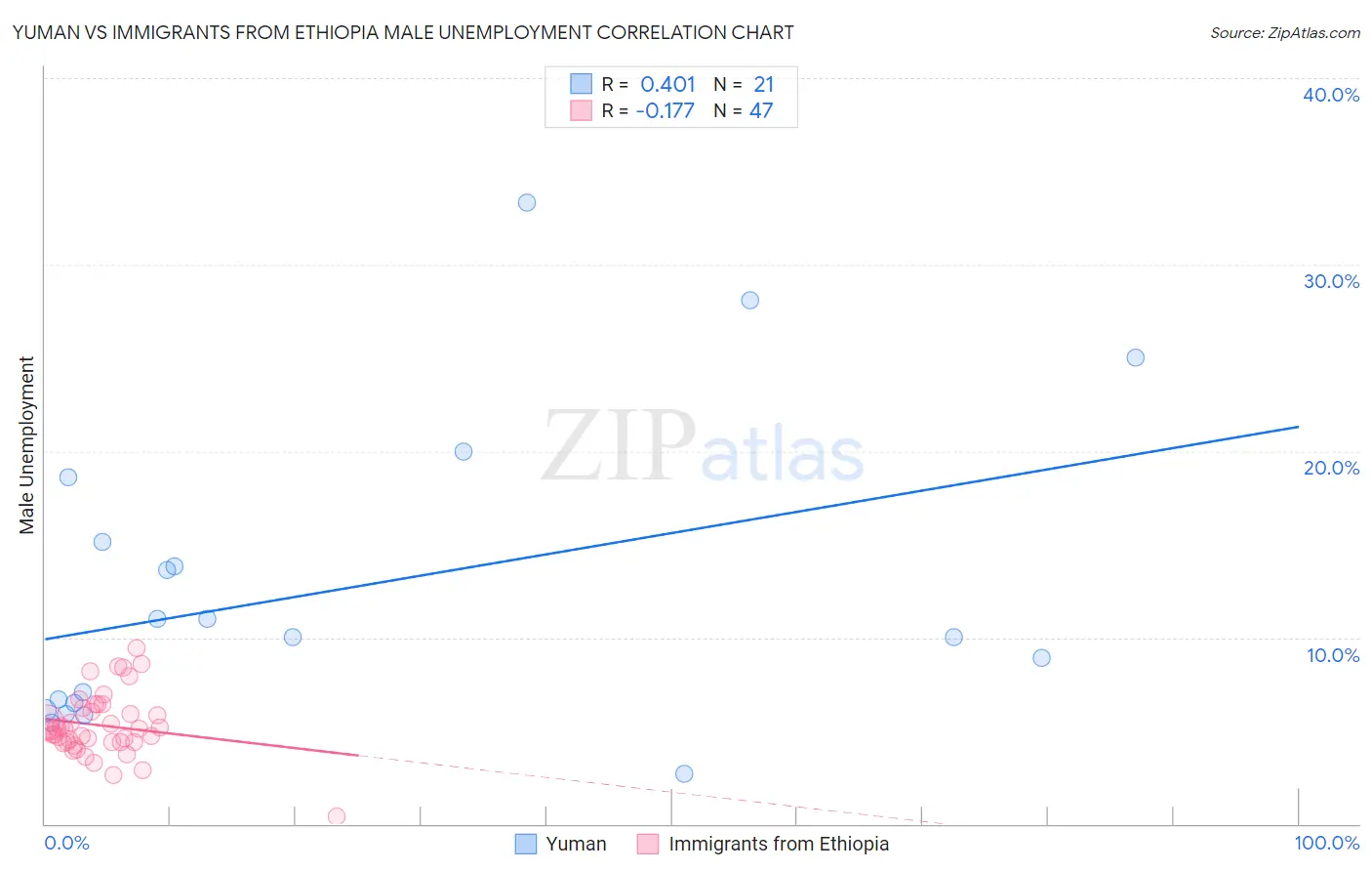 Yuman vs Immigrants from Ethiopia Male Unemployment
