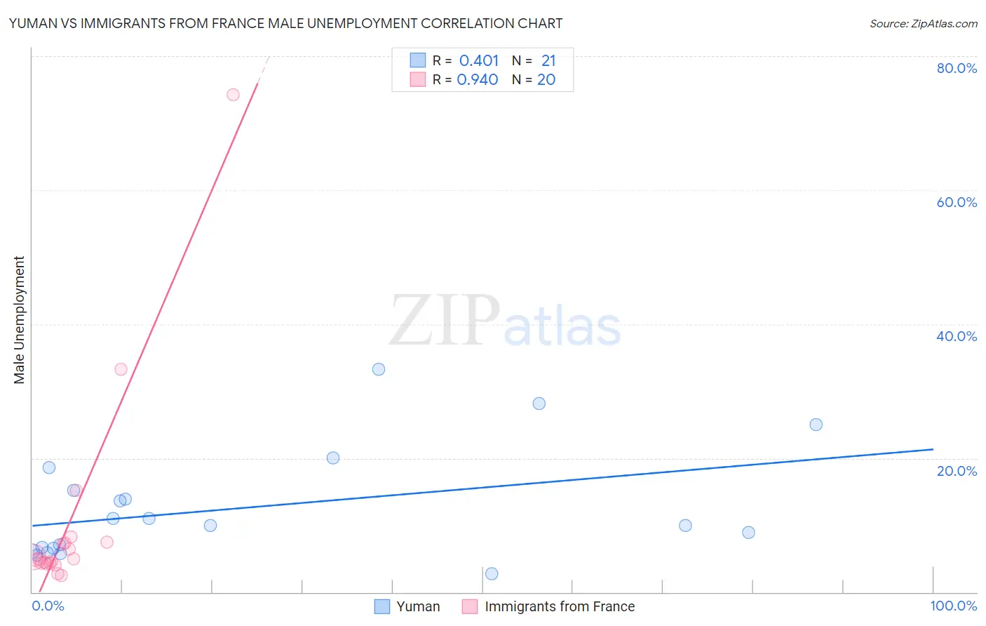 Yuman vs Immigrants from France Male Unemployment
