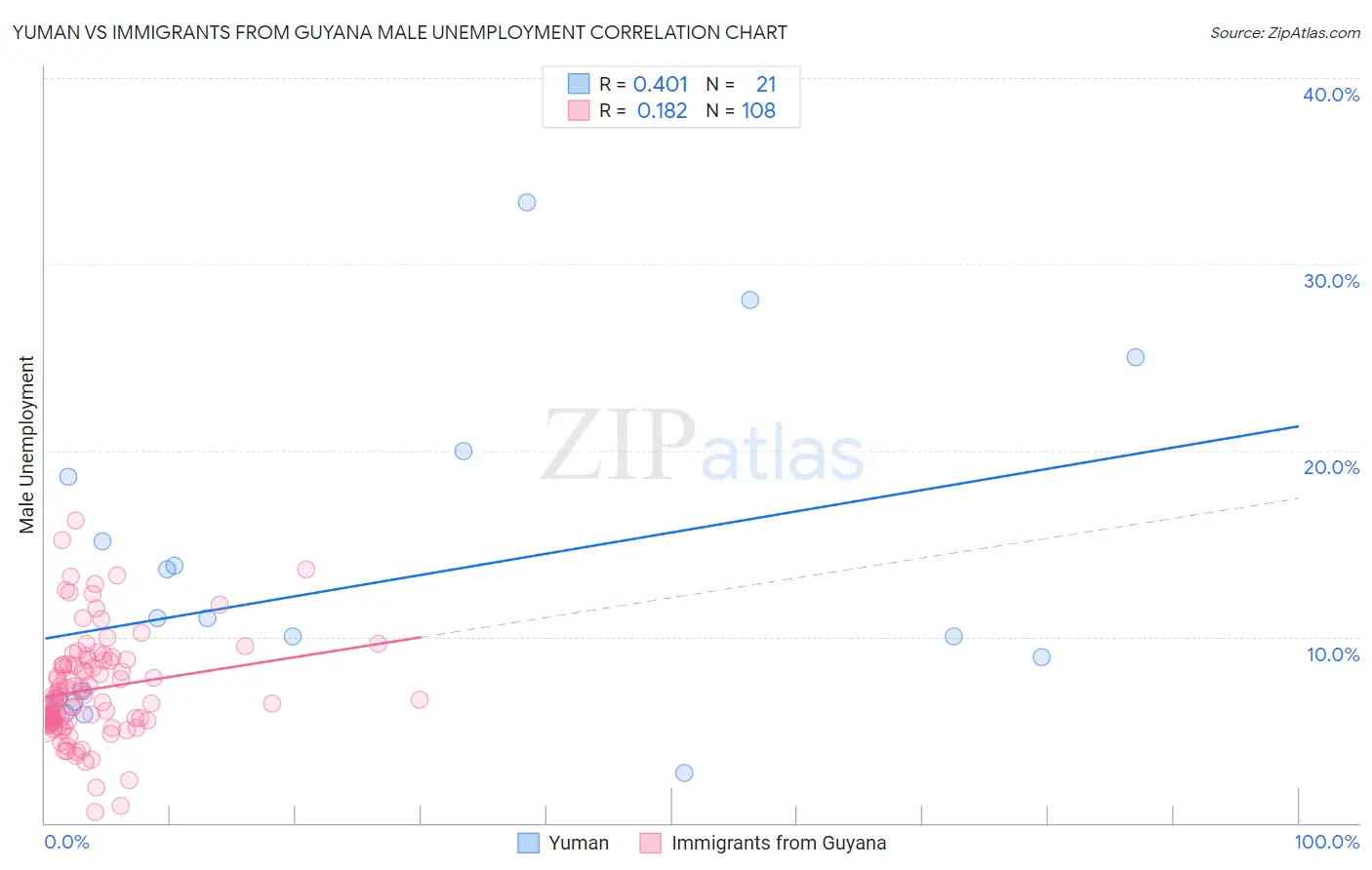 Yuman vs Immigrants from Guyana Male Unemployment