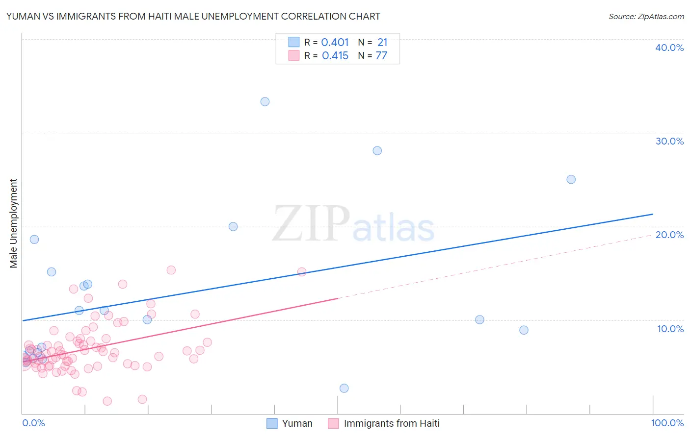 Yuman vs Immigrants from Haiti Male Unemployment