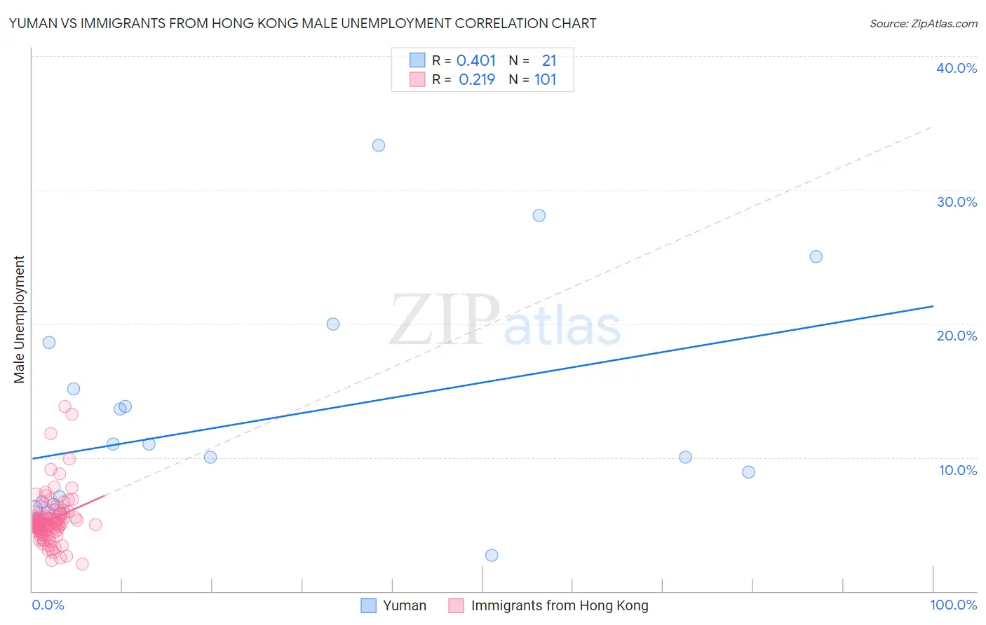 Yuman vs Immigrants from Hong Kong Male Unemployment