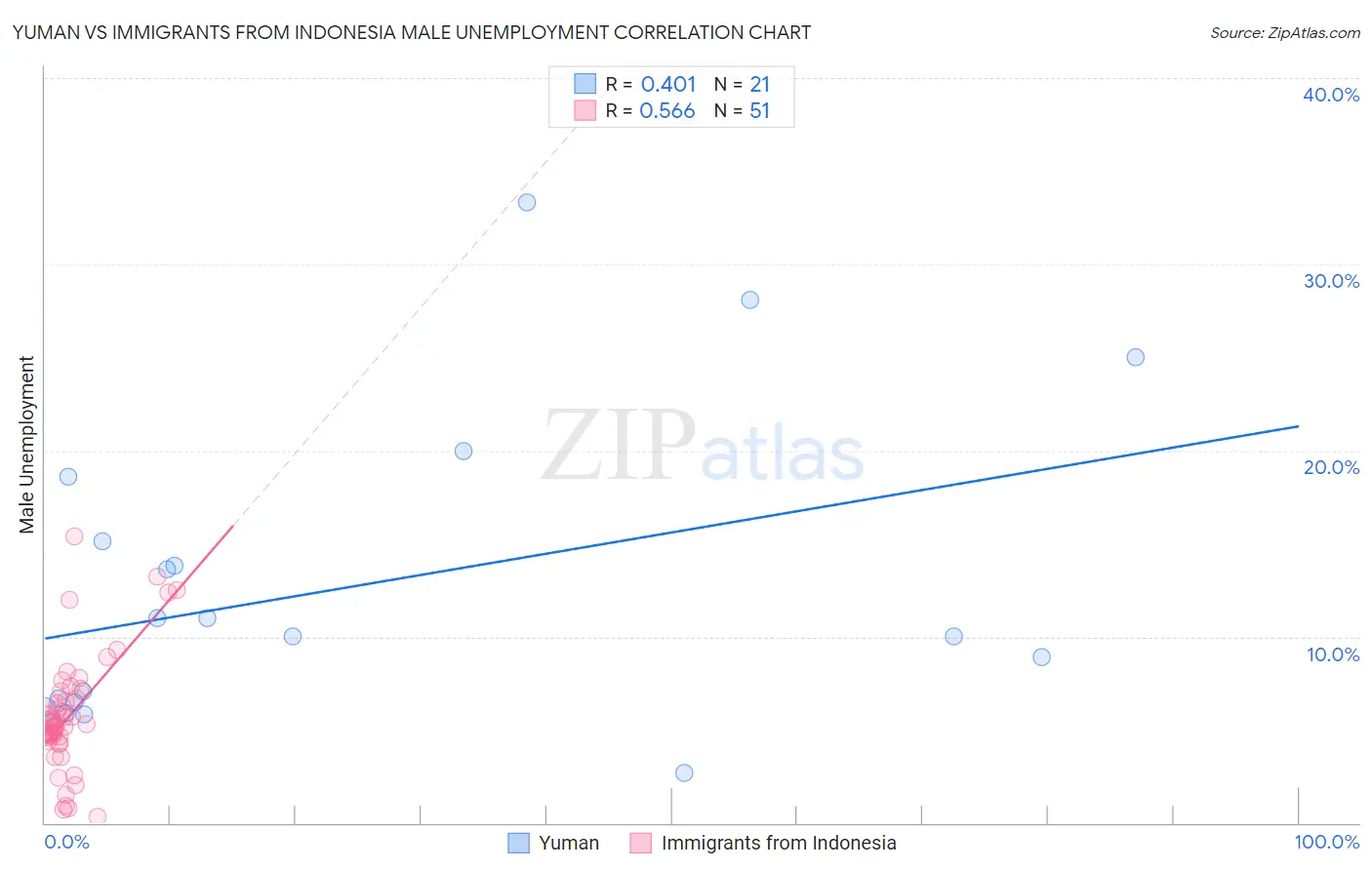Yuman vs Immigrants from Indonesia Male Unemployment