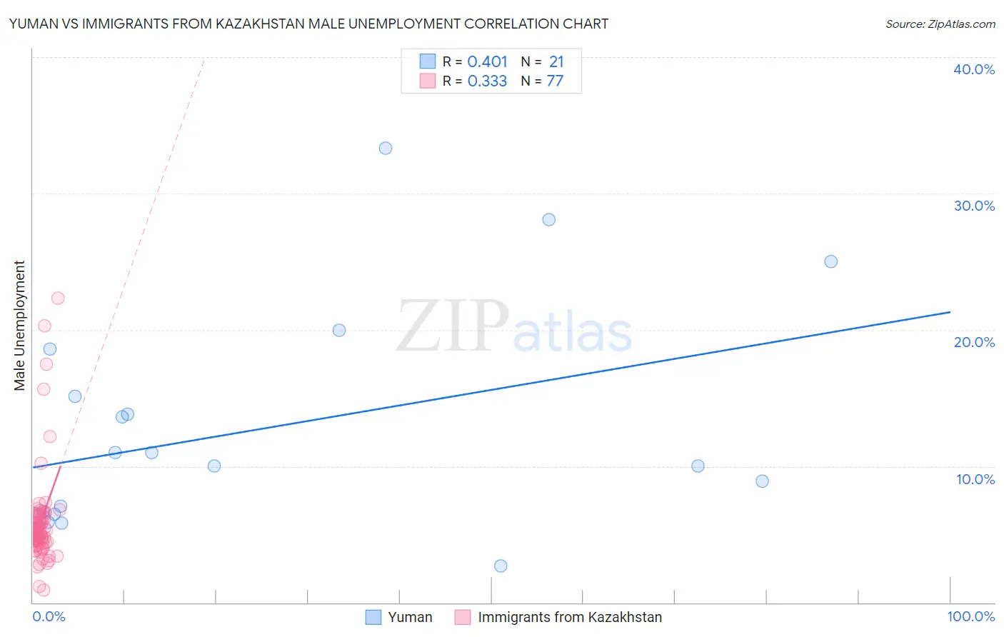 Yuman vs Immigrants from Kazakhstan Male Unemployment