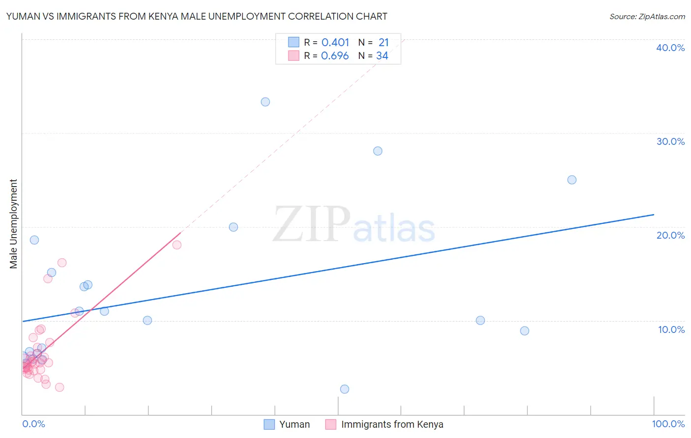 Yuman vs Immigrants from Kenya Male Unemployment