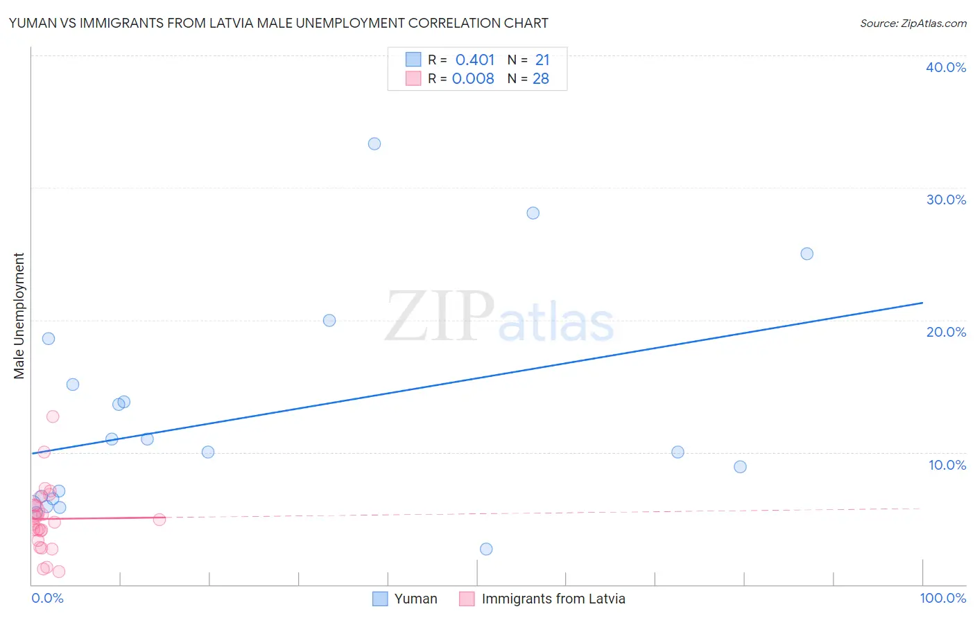 Yuman vs Immigrants from Latvia Male Unemployment