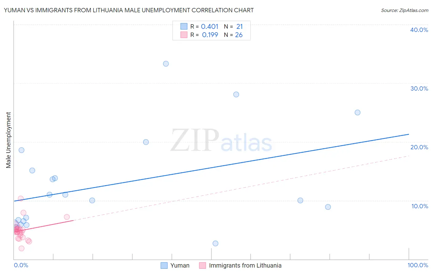 Yuman vs Immigrants from Lithuania Male Unemployment