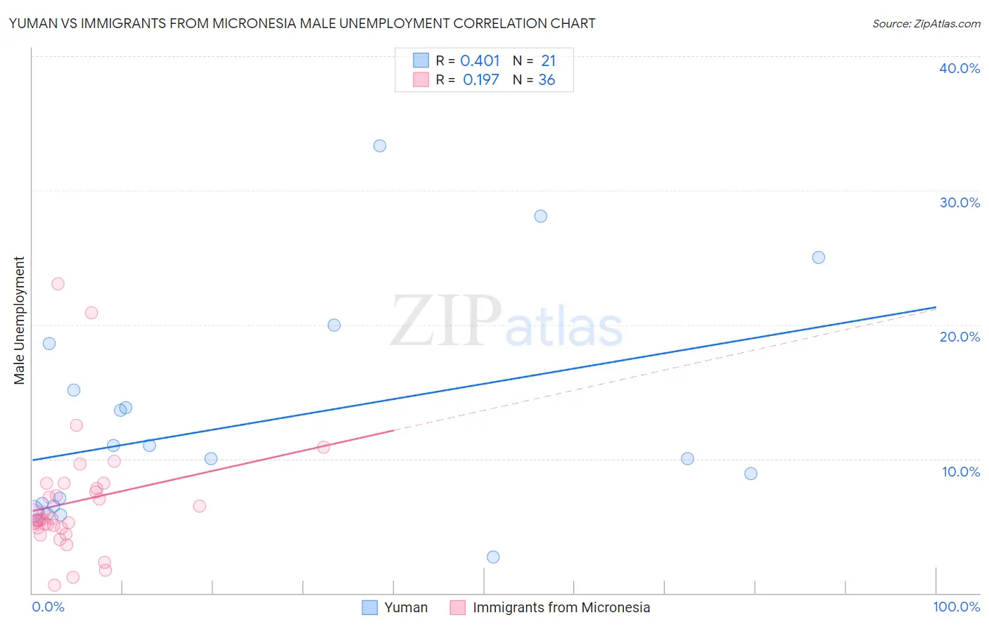 Yuman vs Immigrants from Micronesia Male Unemployment