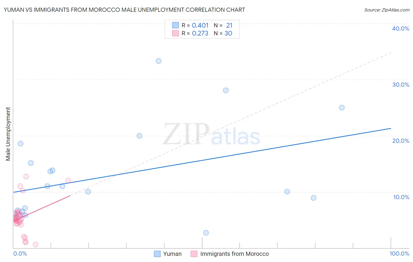 Yuman vs Immigrants from Morocco Male Unemployment