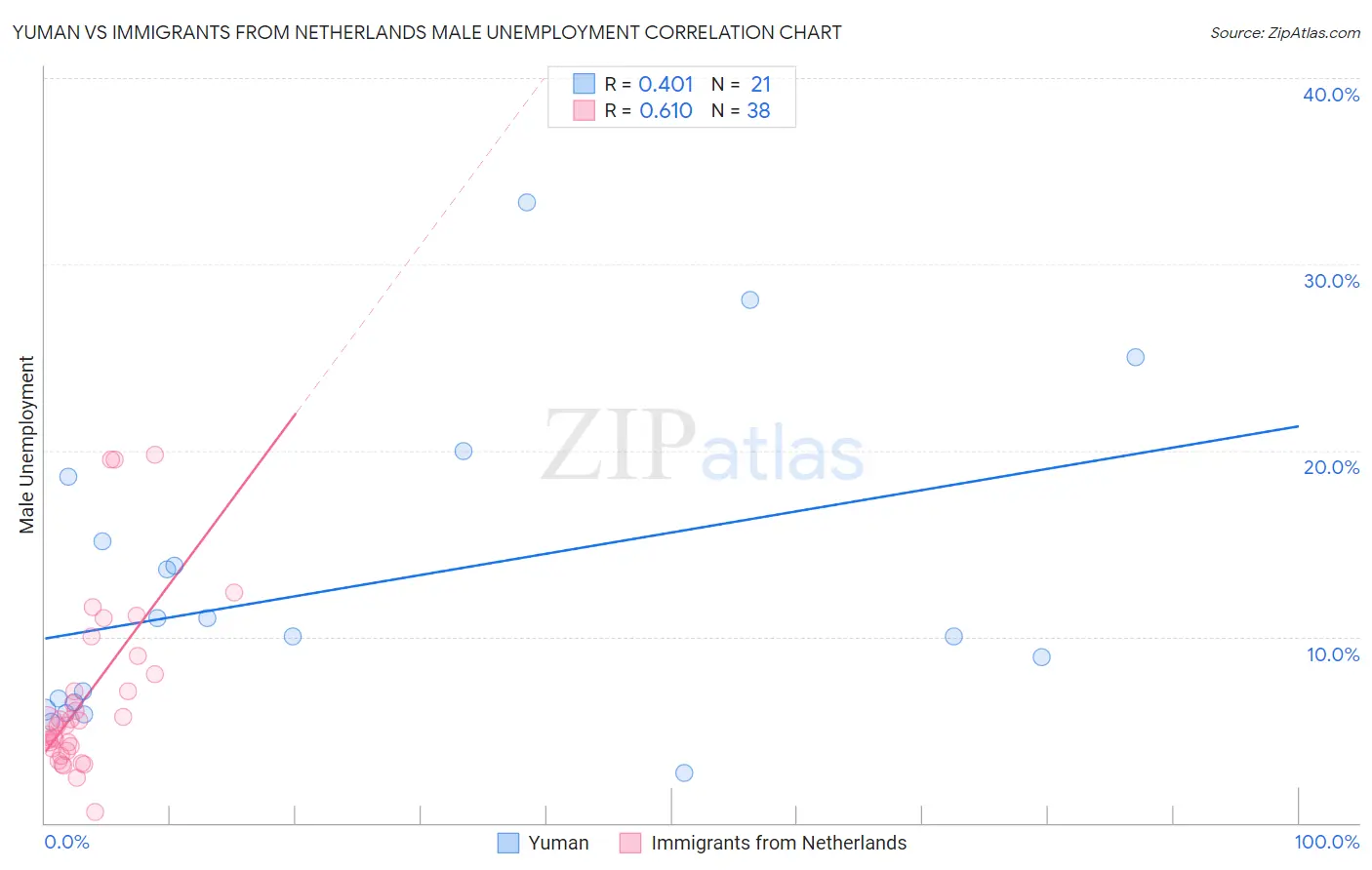 Yuman vs Immigrants from Netherlands Male Unemployment