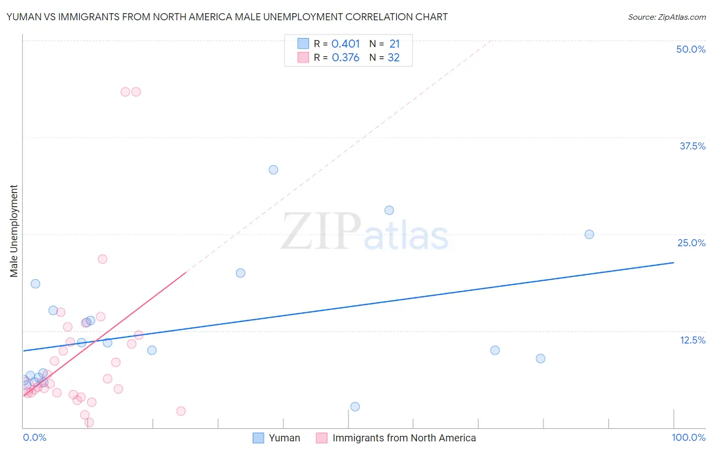 Yuman vs Immigrants from North America Male Unemployment