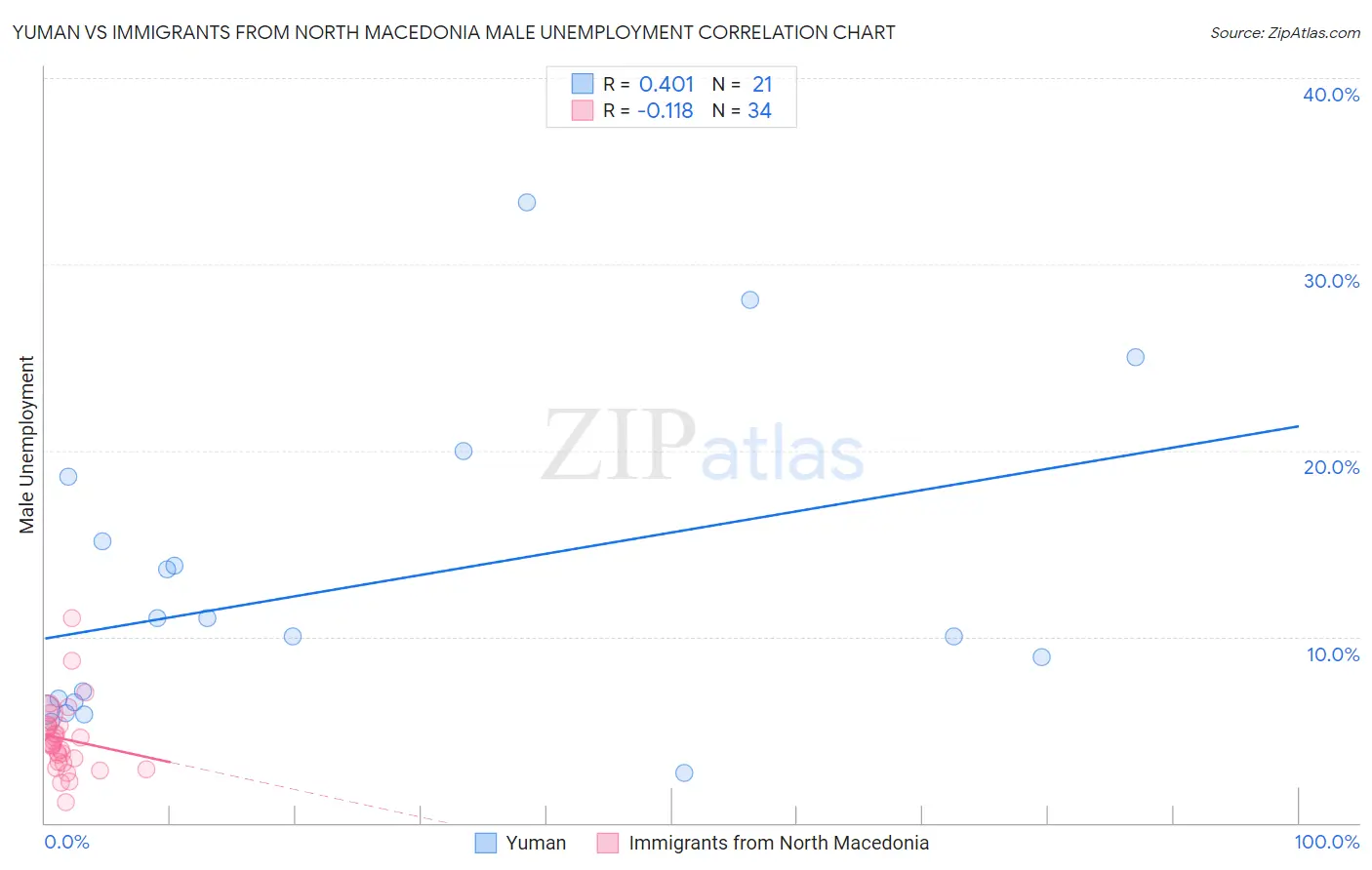 Yuman vs Immigrants from North Macedonia Male Unemployment
