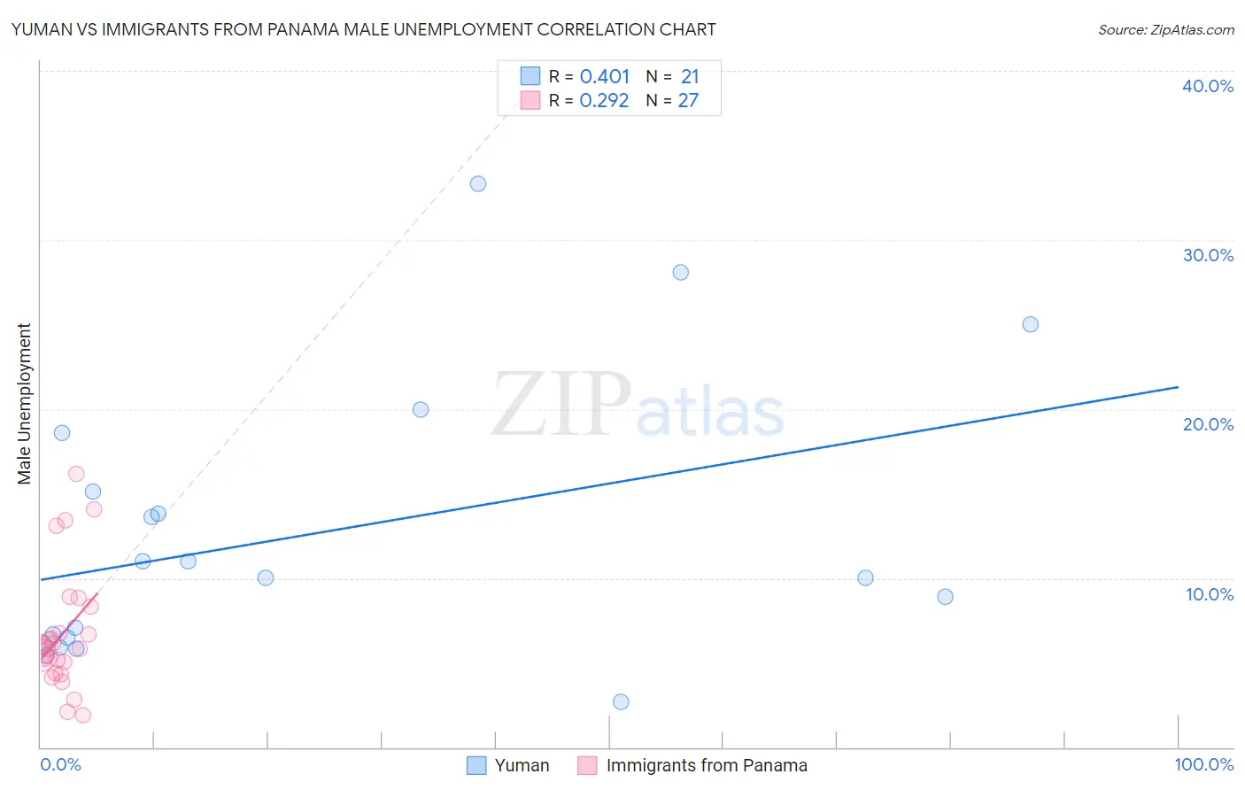 Yuman vs Immigrants from Panama Male Unemployment