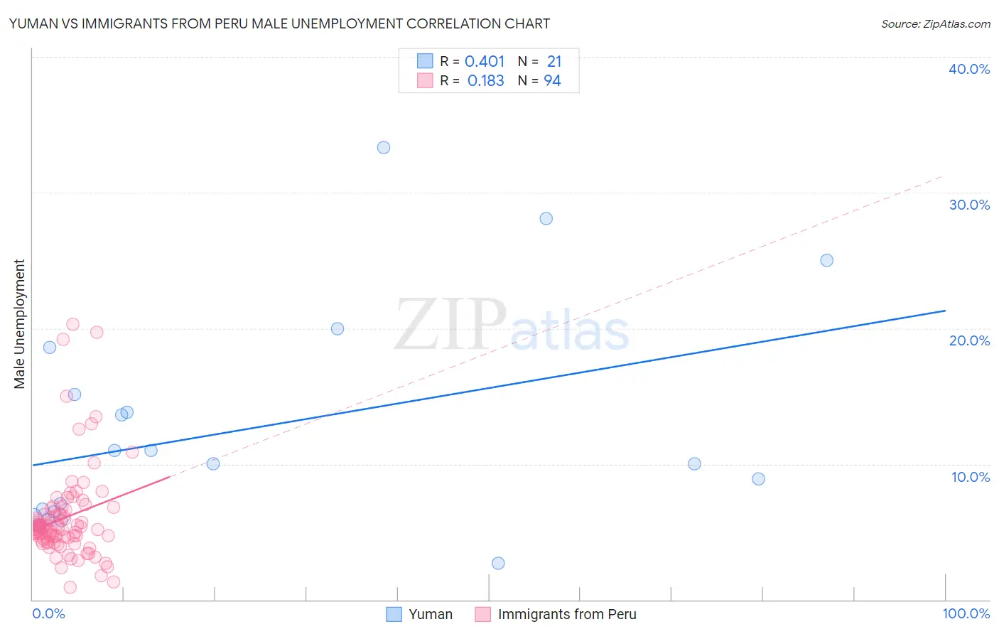 Yuman vs Immigrants from Peru Male Unemployment