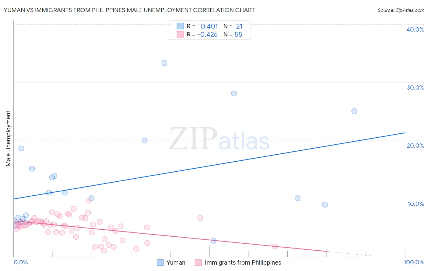 Yuman vs Immigrants from Philippines Male Unemployment