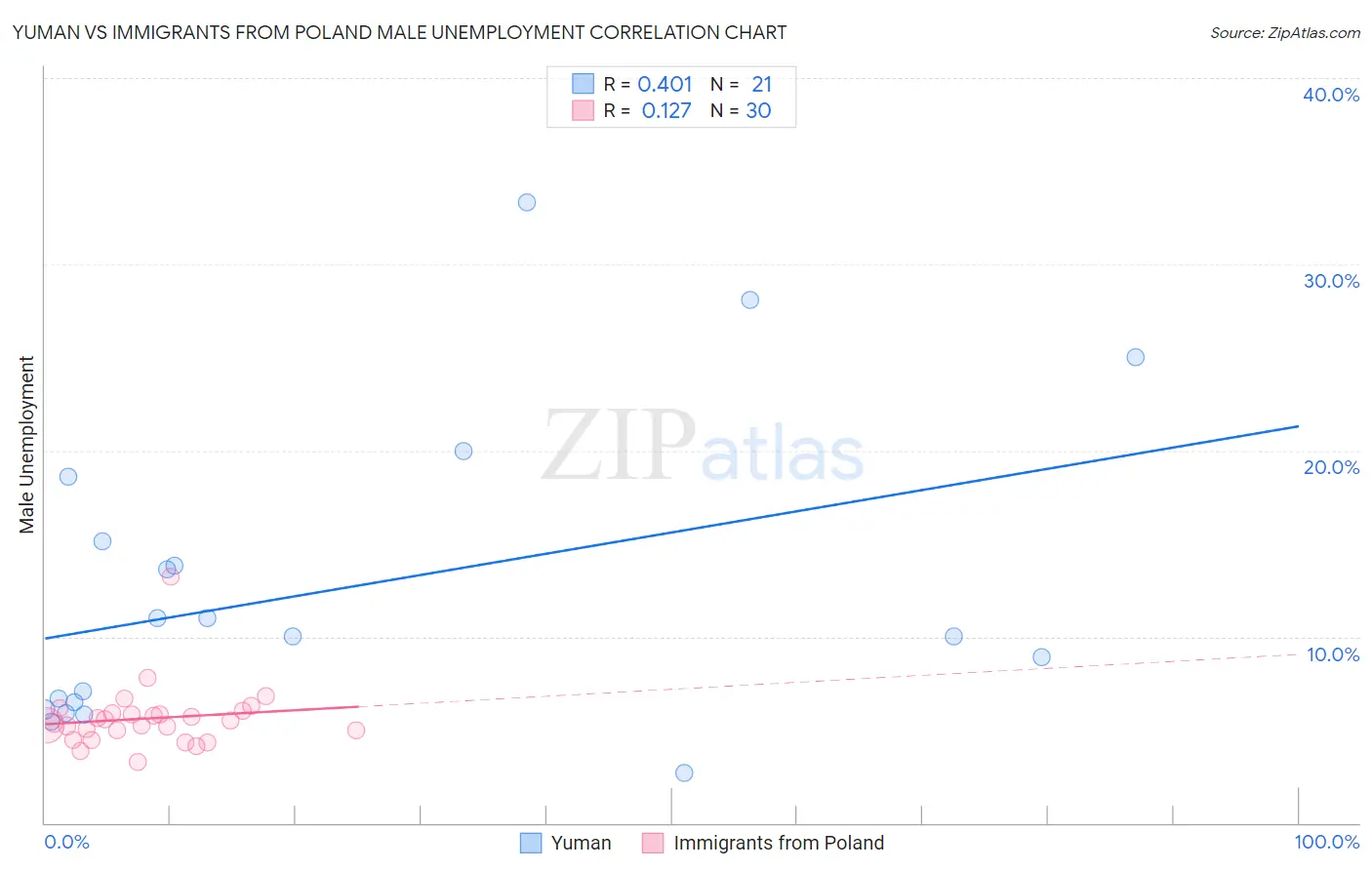 Yuman vs Immigrants from Poland Male Unemployment
