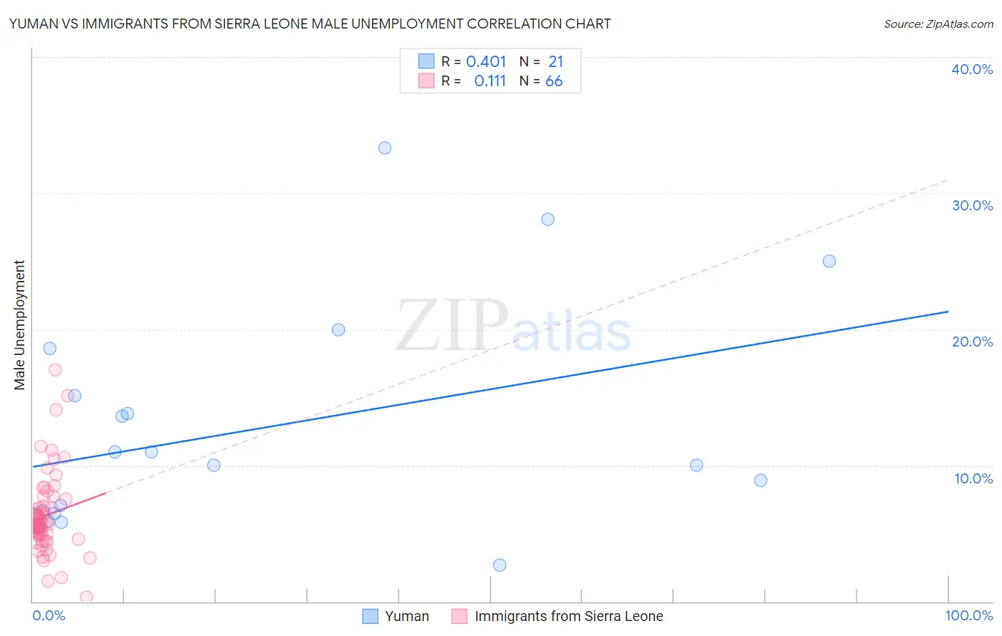 Yuman vs Immigrants from Sierra Leone Male Unemployment