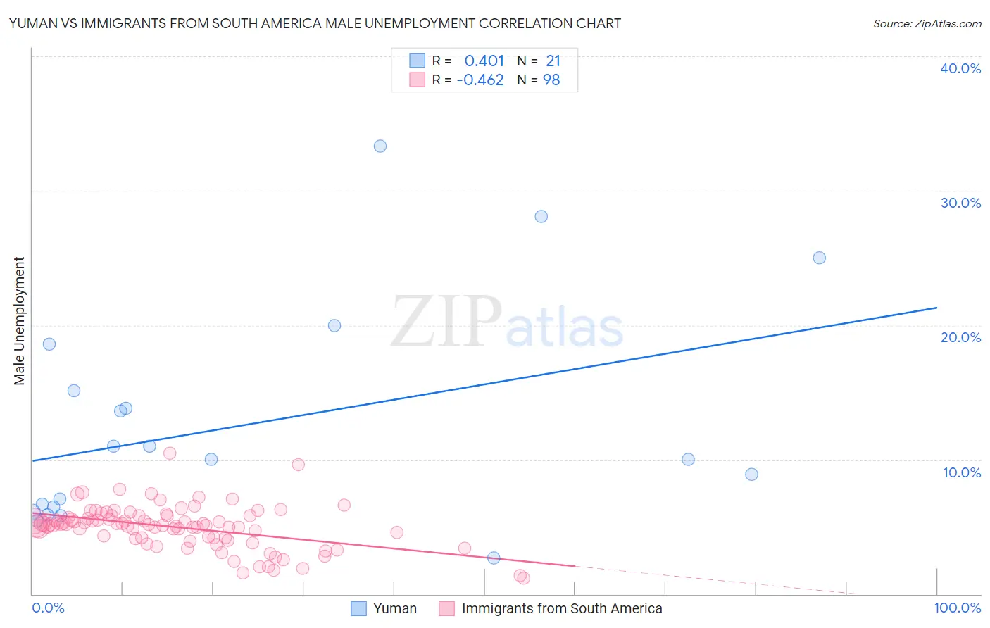 Yuman vs Immigrants from South America Male Unemployment