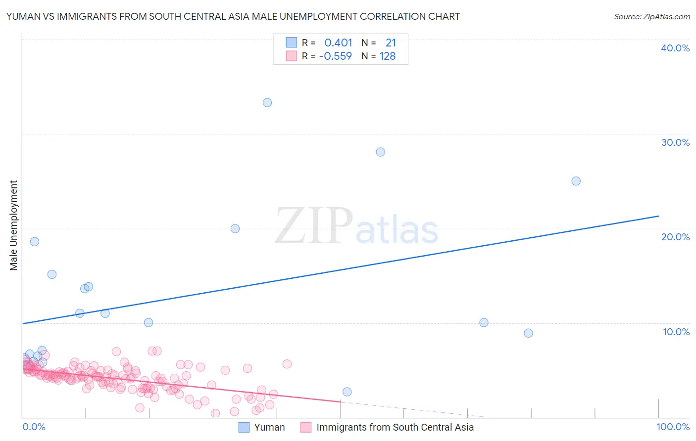 Yuman vs Immigrants from South Central Asia Male Unemployment