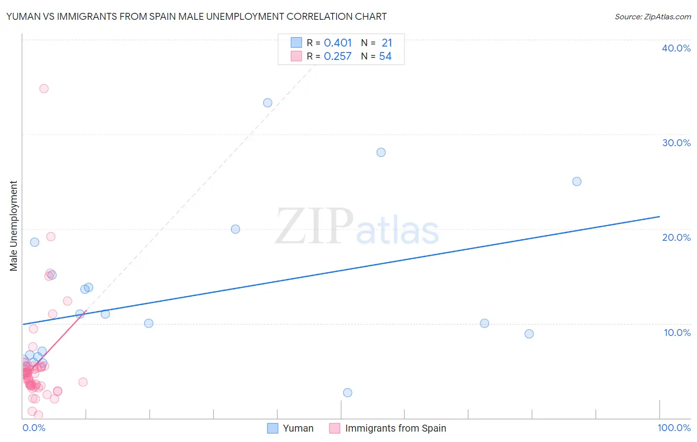 Yuman vs Immigrants from Spain Male Unemployment