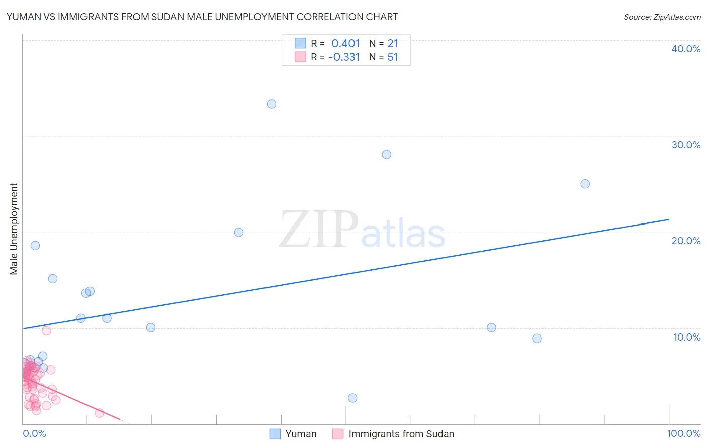 Yuman vs Immigrants from Sudan Male Unemployment
