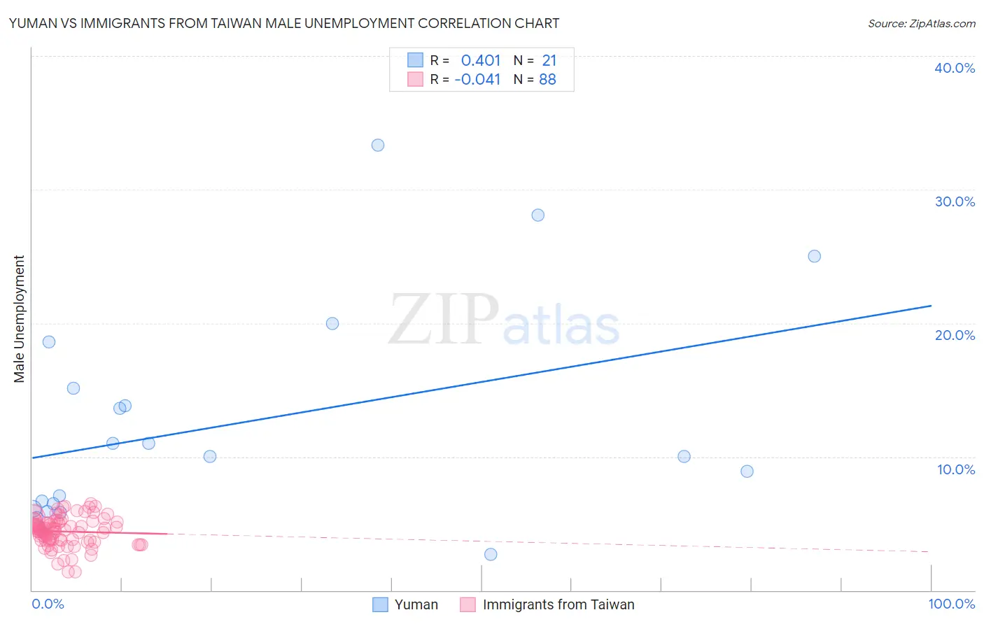 Yuman vs Immigrants from Taiwan Male Unemployment