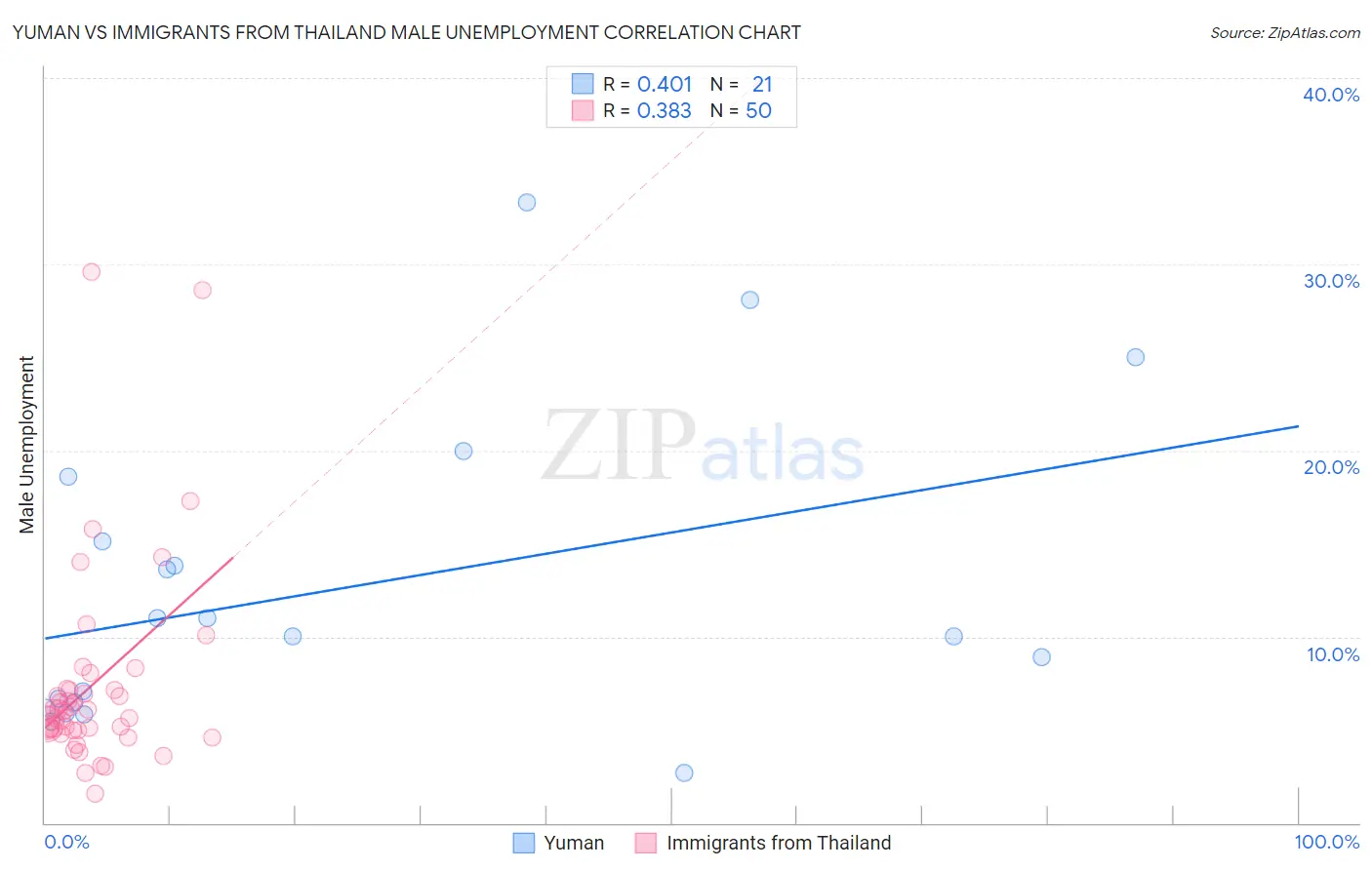 Yuman vs Immigrants from Thailand Male Unemployment