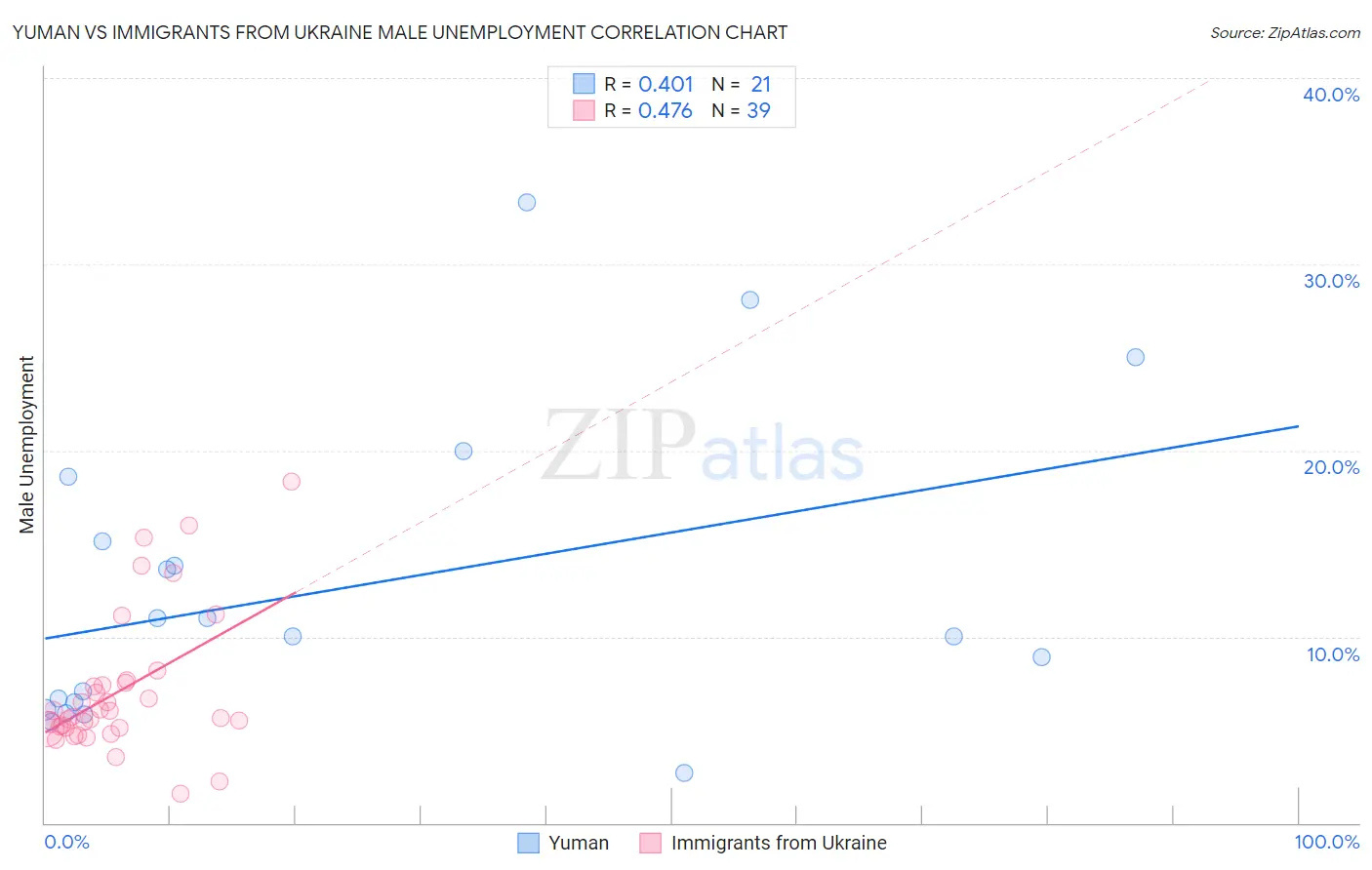 Yuman vs Immigrants from Ukraine Male Unemployment