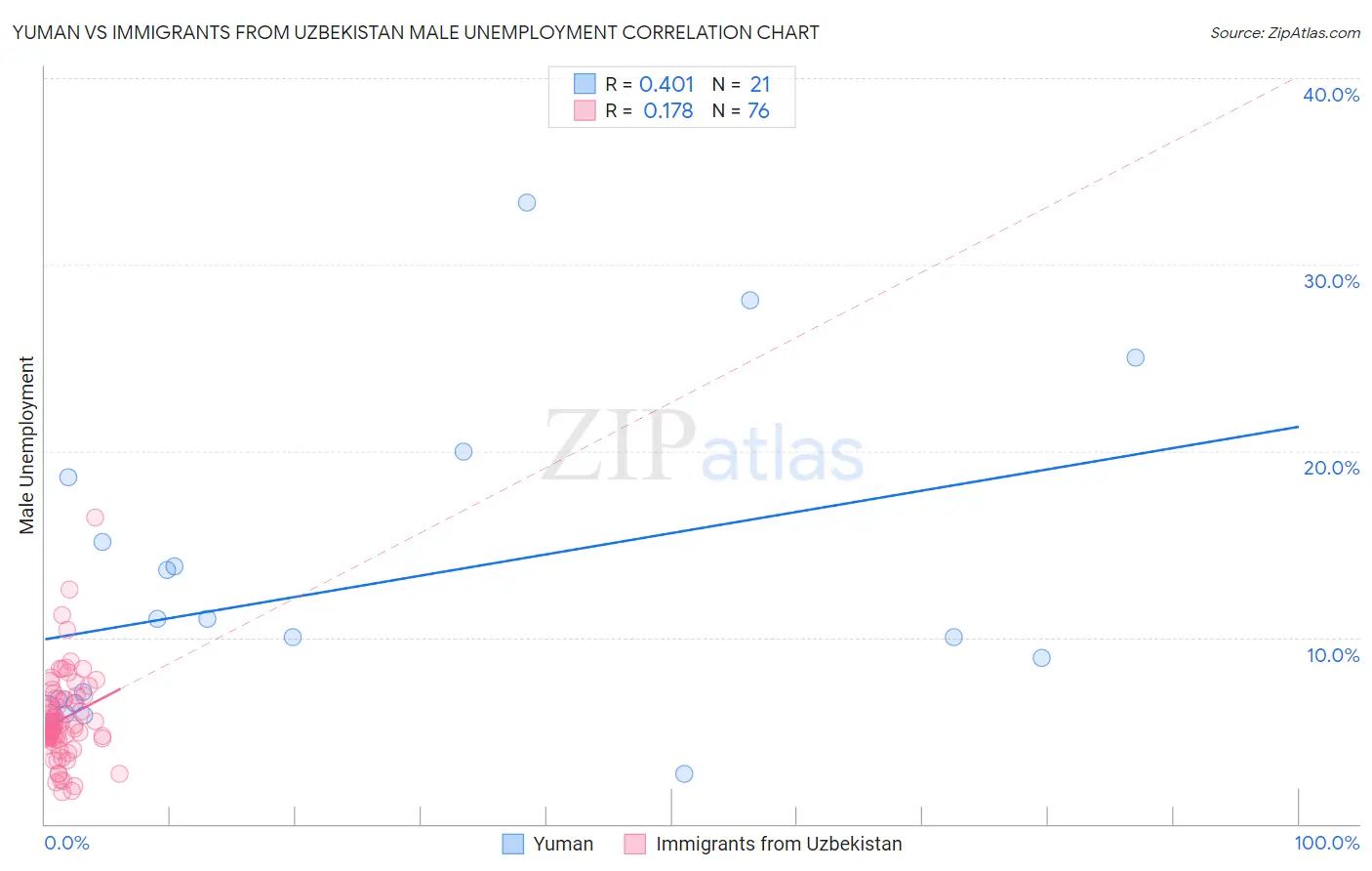 Yuman vs Immigrants from Uzbekistan Male Unemployment