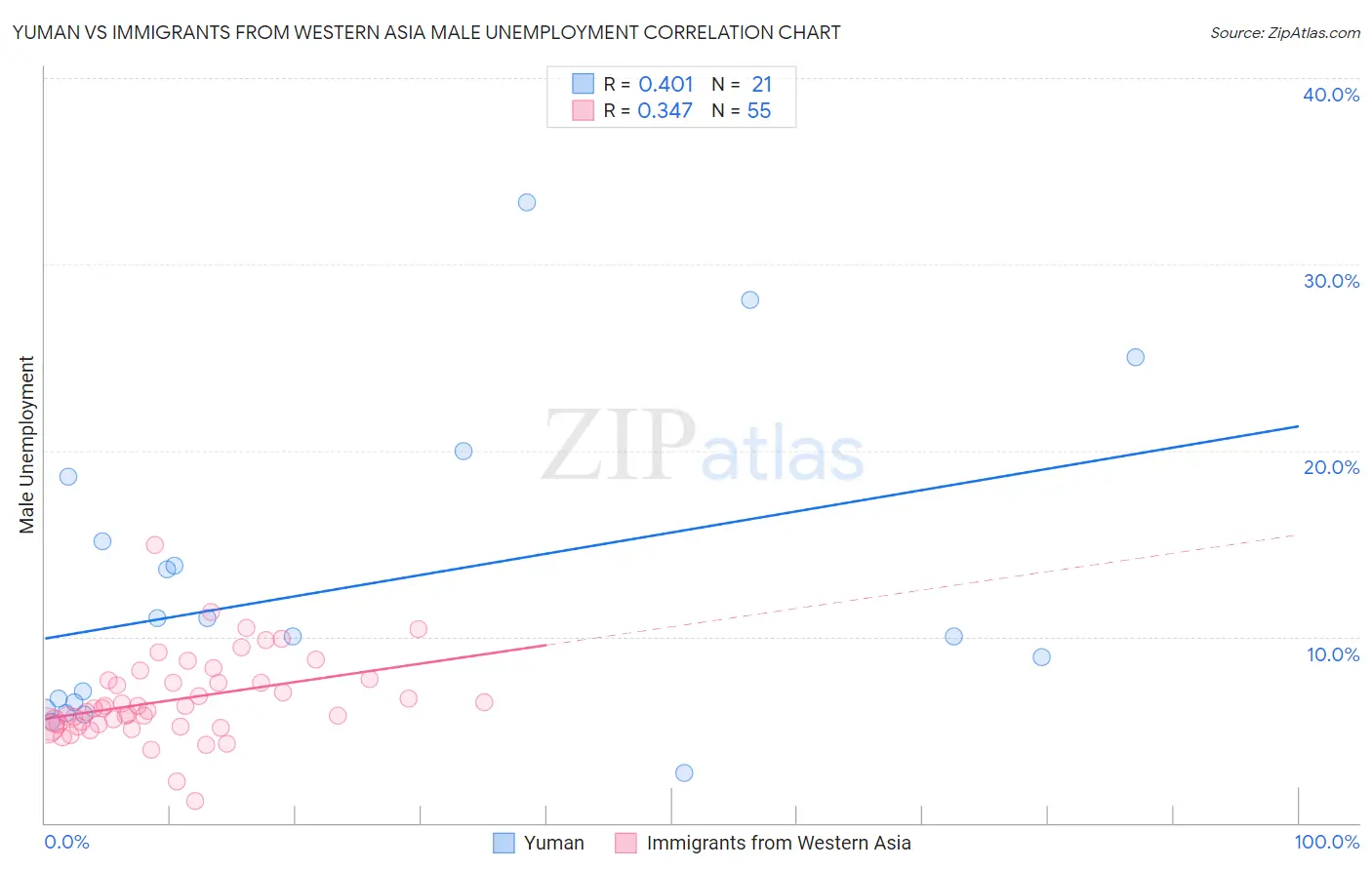 Yuman vs Immigrants from Western Asia Male Unemployment