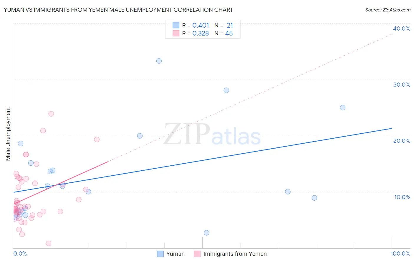 Yuman vs Immigrants from Yemen Male Unemployment