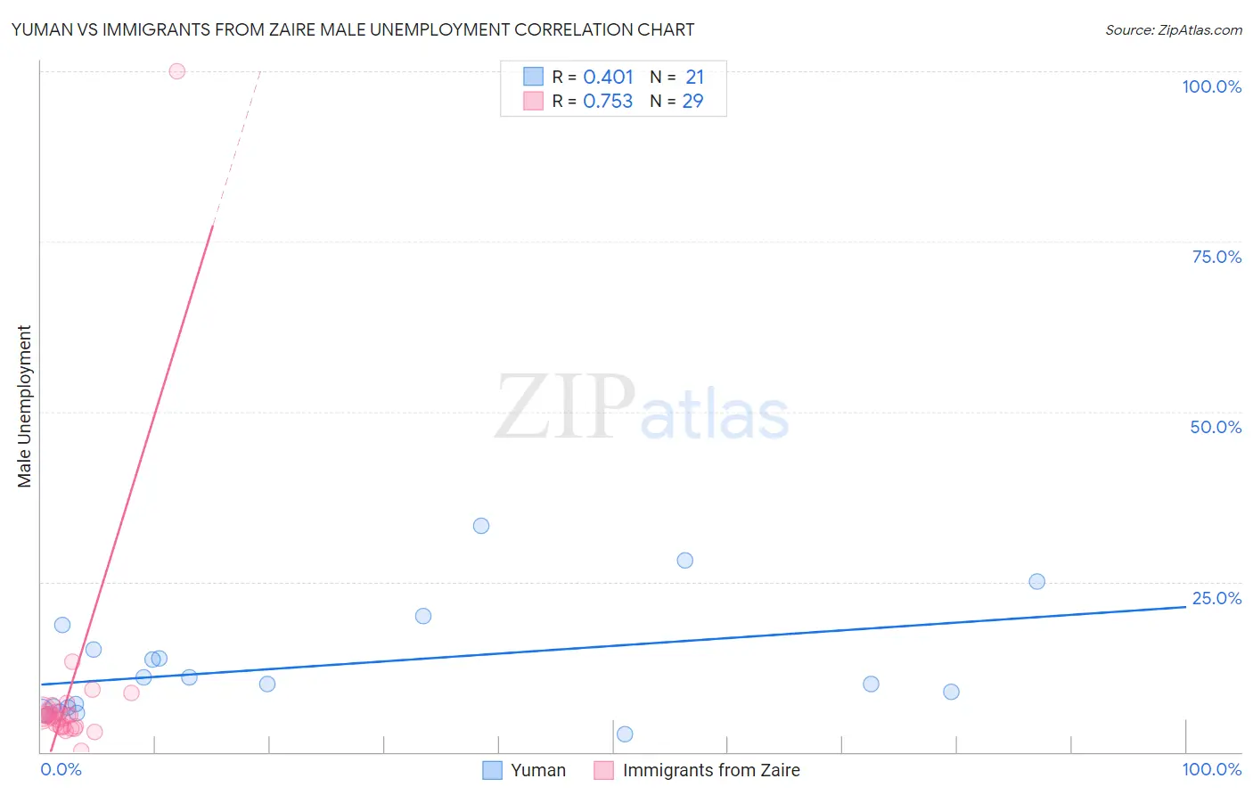 Yuman vs Immigrants from Zaire Male Unemployment
