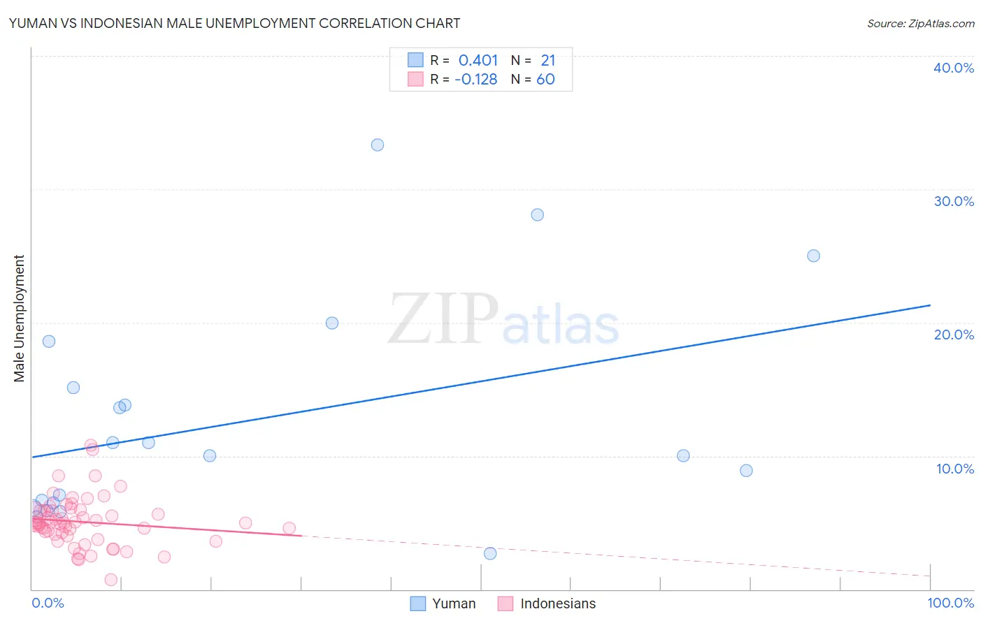 Yuman vs Indonesian Male Unemployment