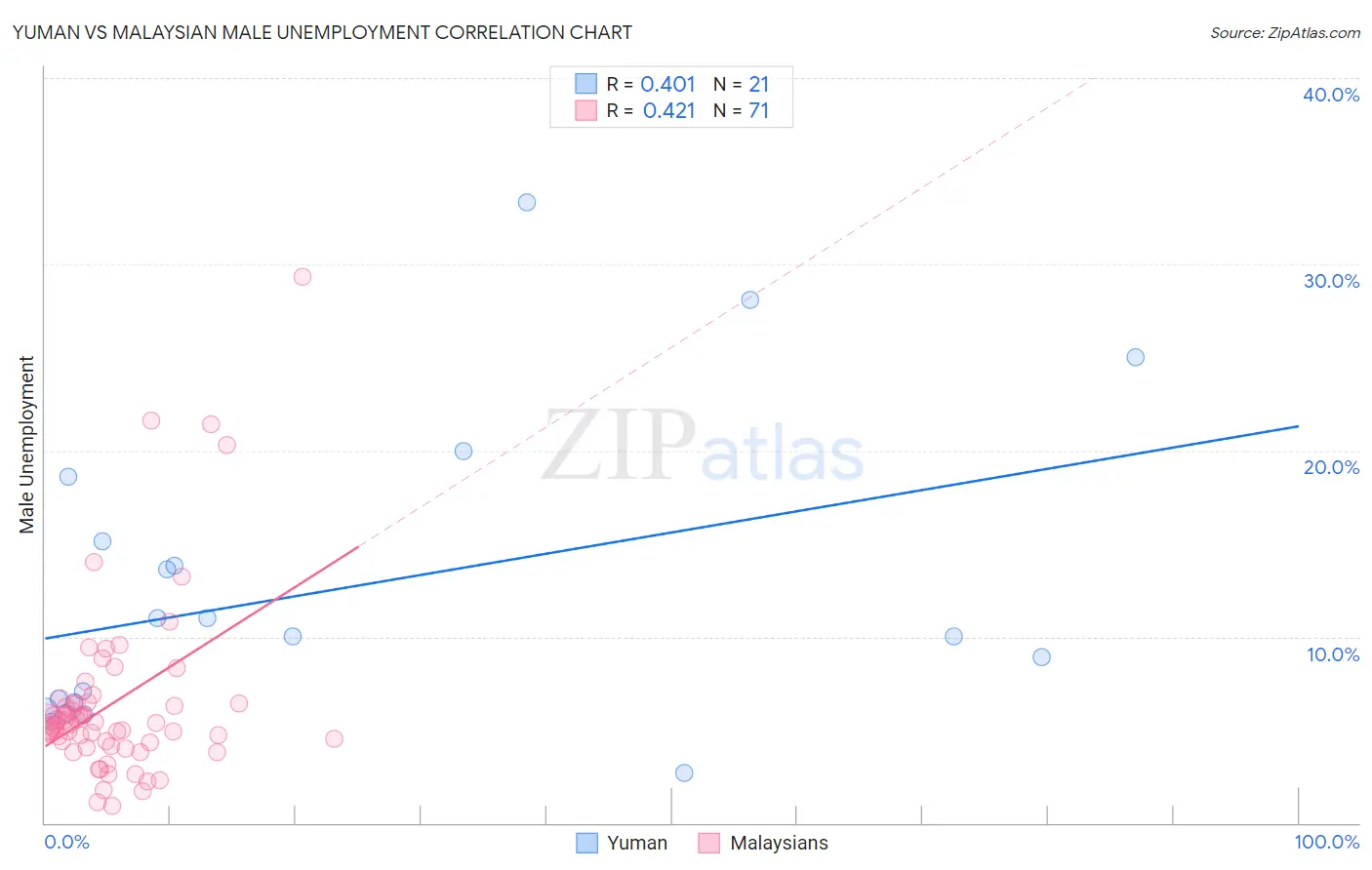 Yuman vs Malaysian Male Unemployment