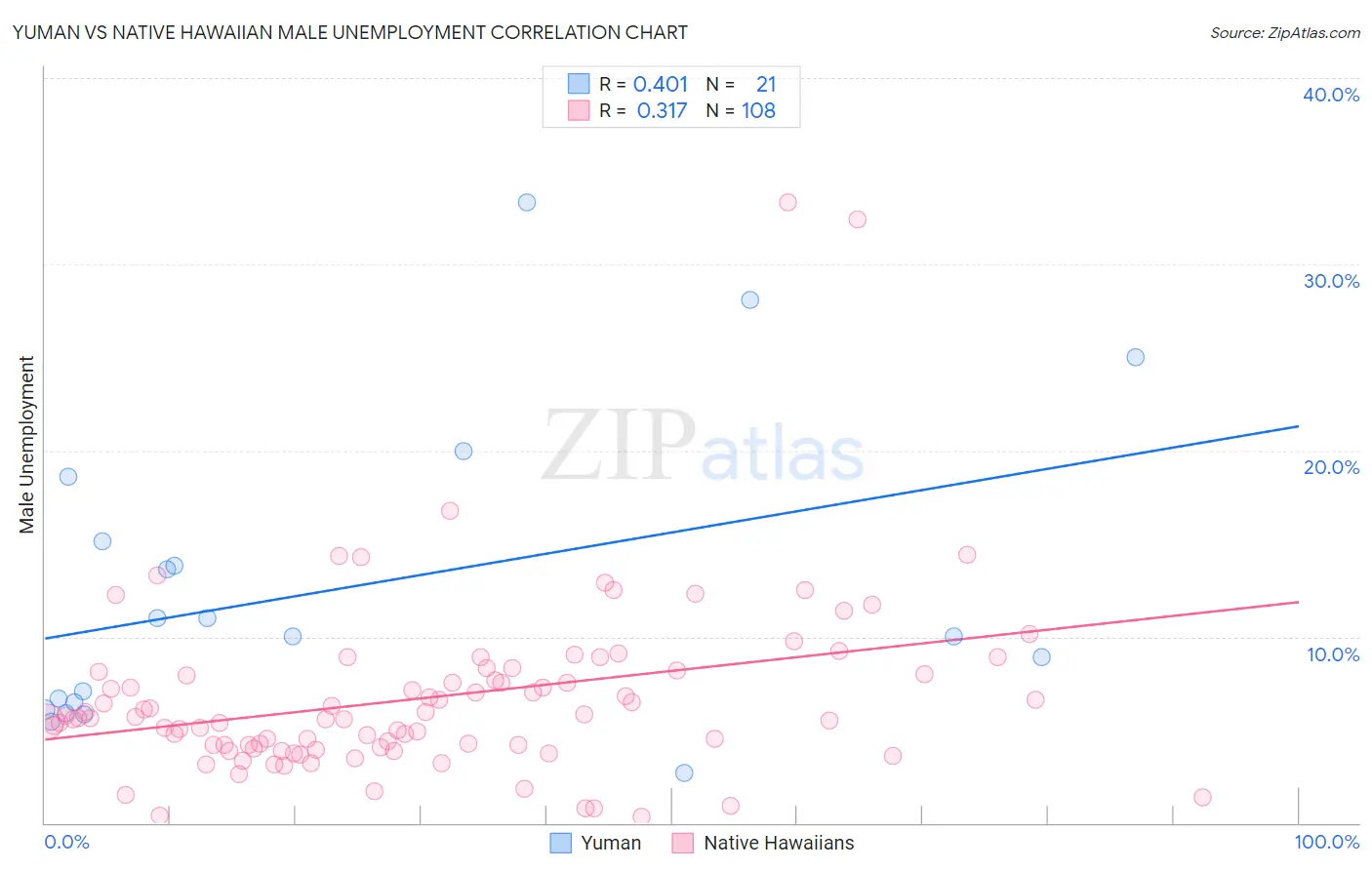 Yuman vs Native Hawaiian Male Unemployment