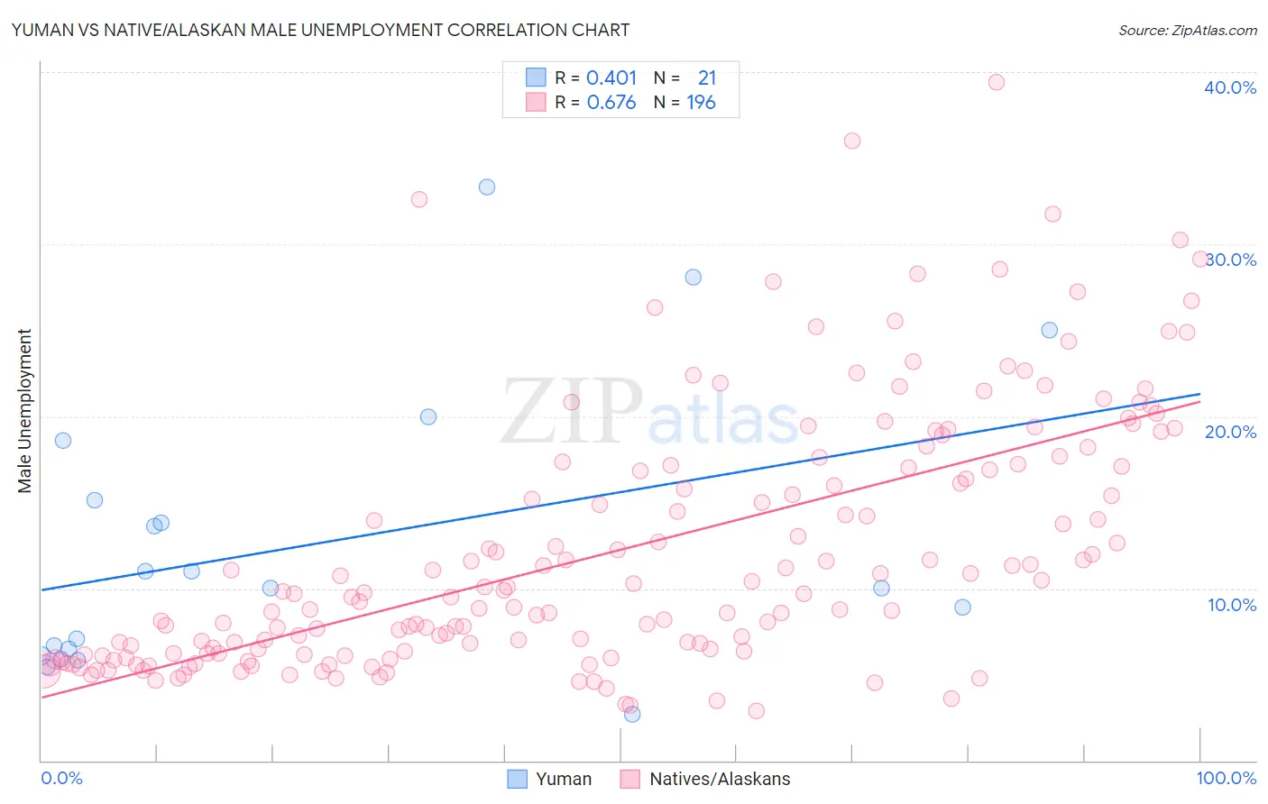 Yuman vs Native/Alaskan Male Unemployment