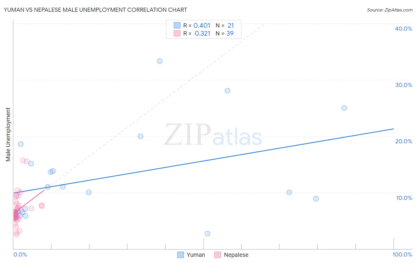 Yuman vs Nepalese Male Unemployment