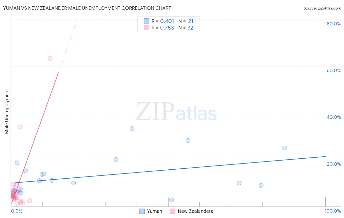 Yuman vs New Zealander Male Unemployment