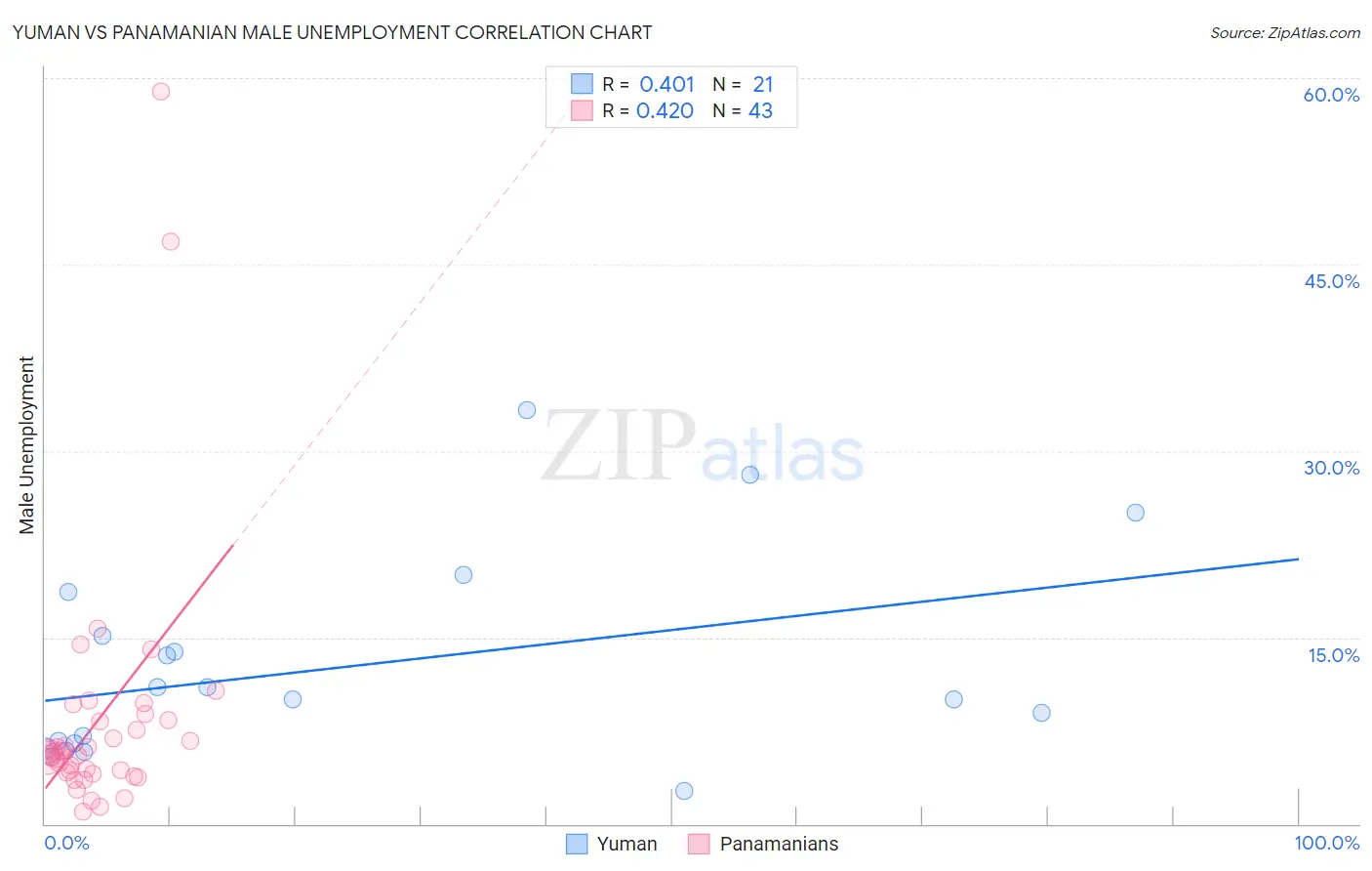Yuman vs Panamanian Male Unemployment
