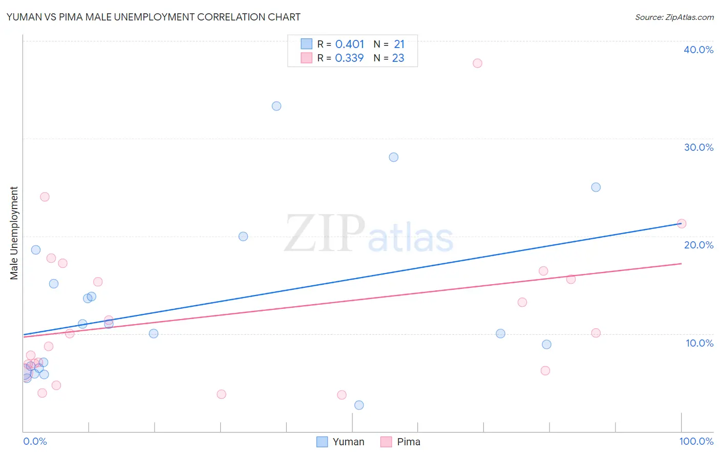 Yuman vs Pima Male Unemployment