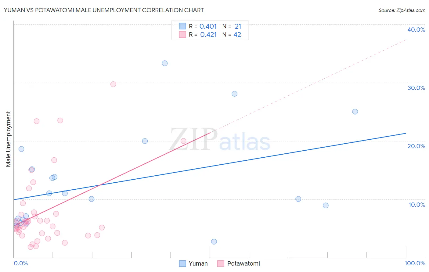 Yuman vs Potawatomi Male Unemployment