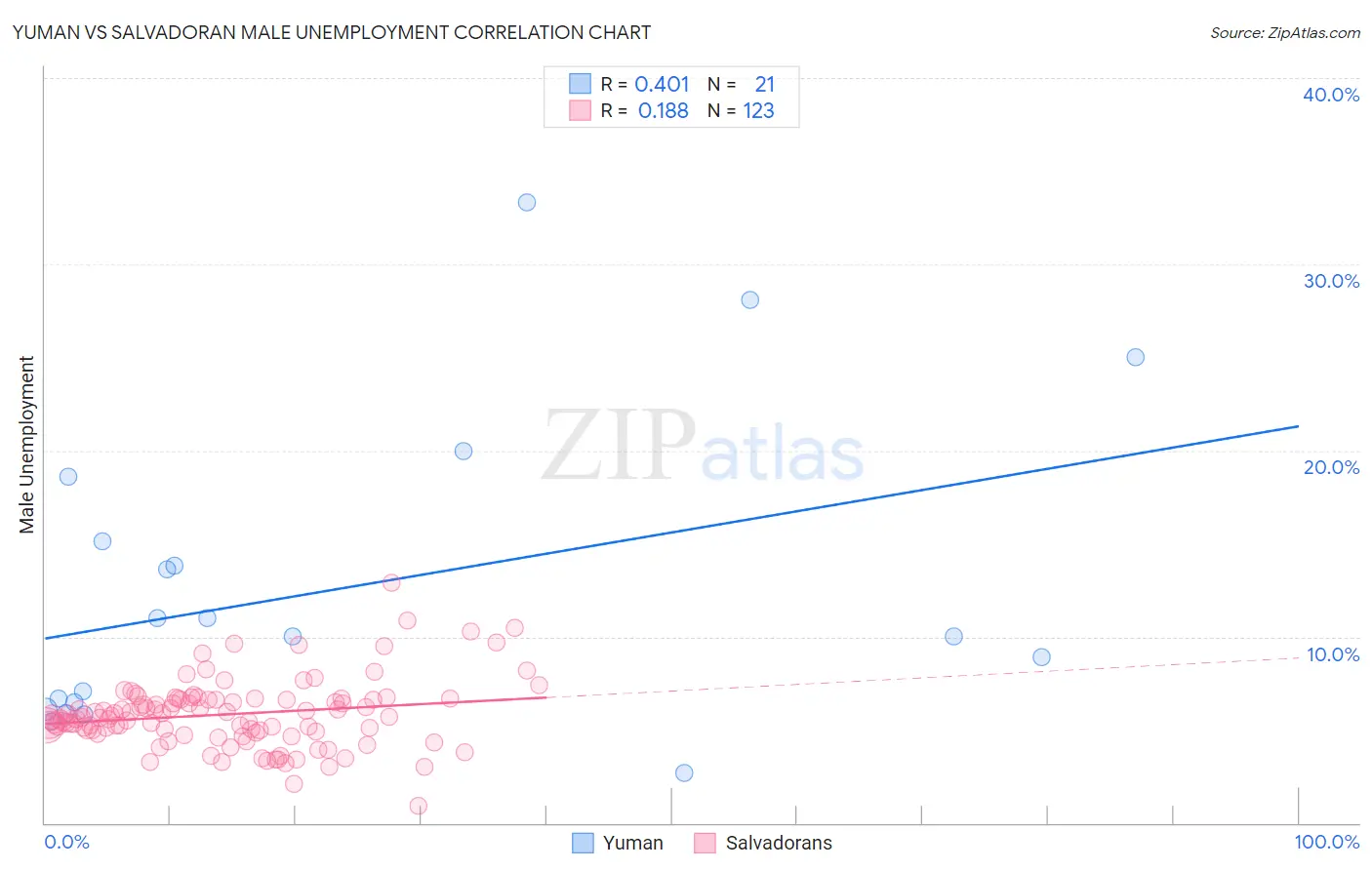 Yuman vs Salvadoran Male Unemployment
