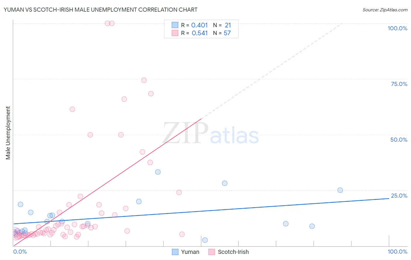 Yuman vs Scotch-Irish Male Unemployment