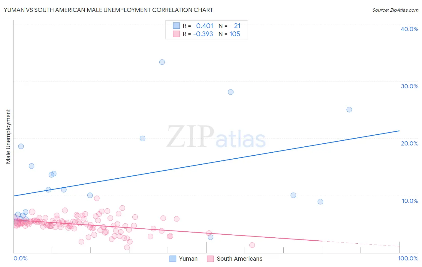 Yuman vs South American Male Unemployment