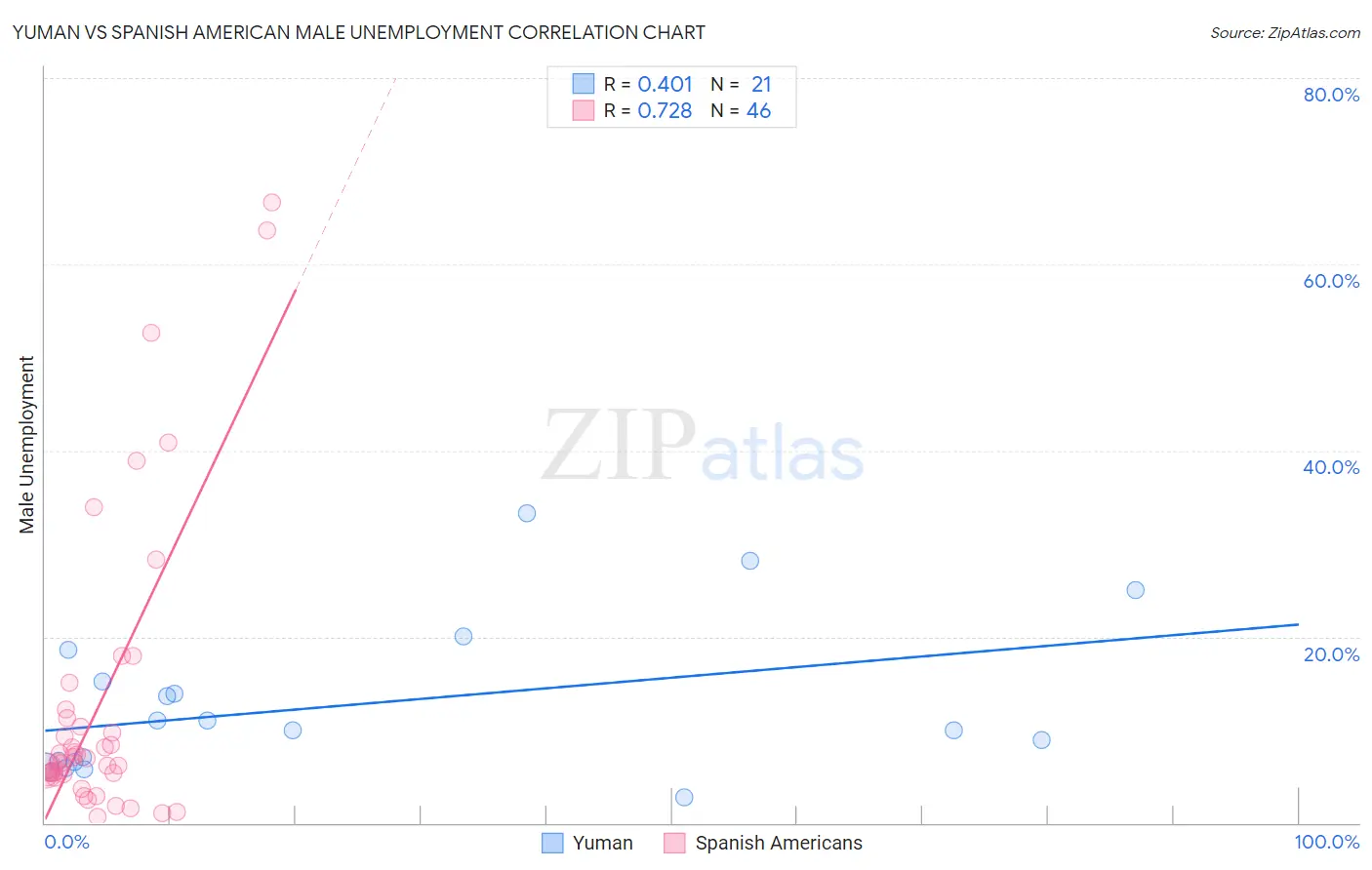 Yuman vs Spanish American Male Unemployment