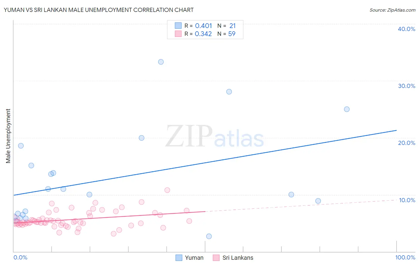 Yuman vs Sri Lankan Male Unemployment